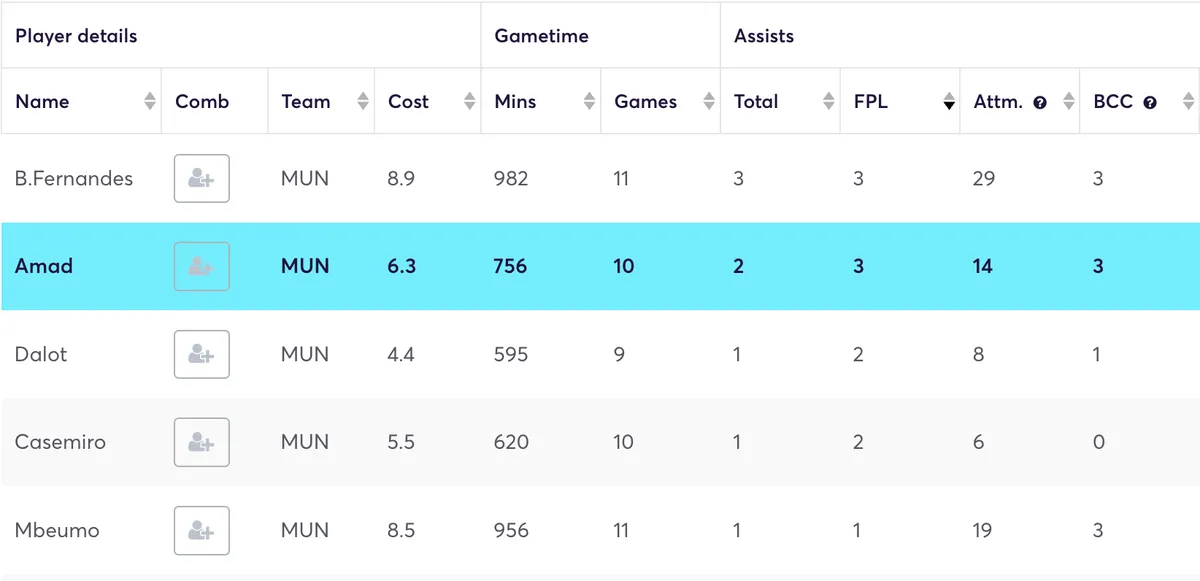Man United players ranked by FPL assists in the 2025/26 season
