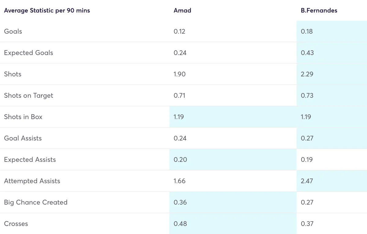 Amad vs B. Fernandes for FPL stats per 90 minutes
