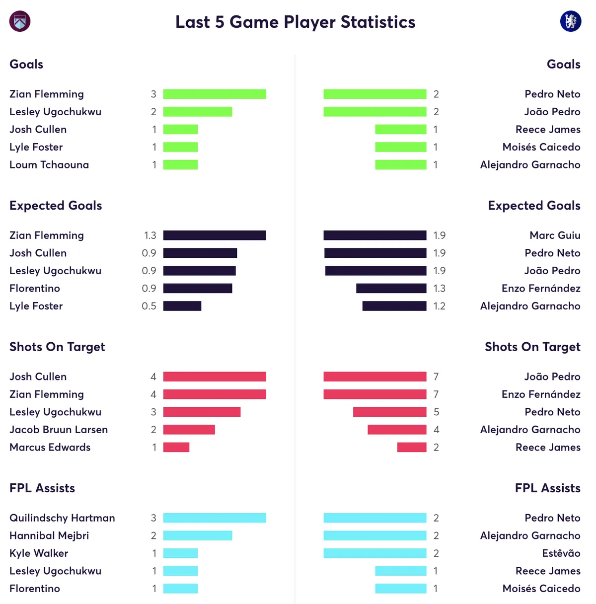 Burnley vs Chelsea stats from the last 5 games