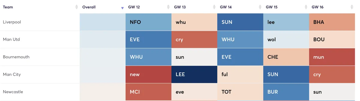 Premier League clubs' fixtures ranked by defensive difficulty