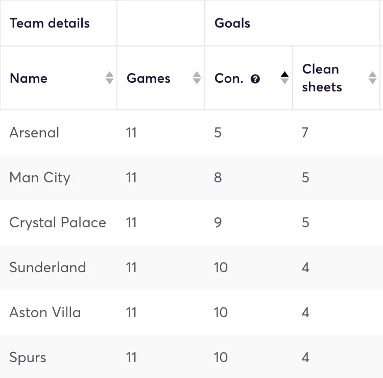 Premier League clubs ranked by fewest goals conceded
