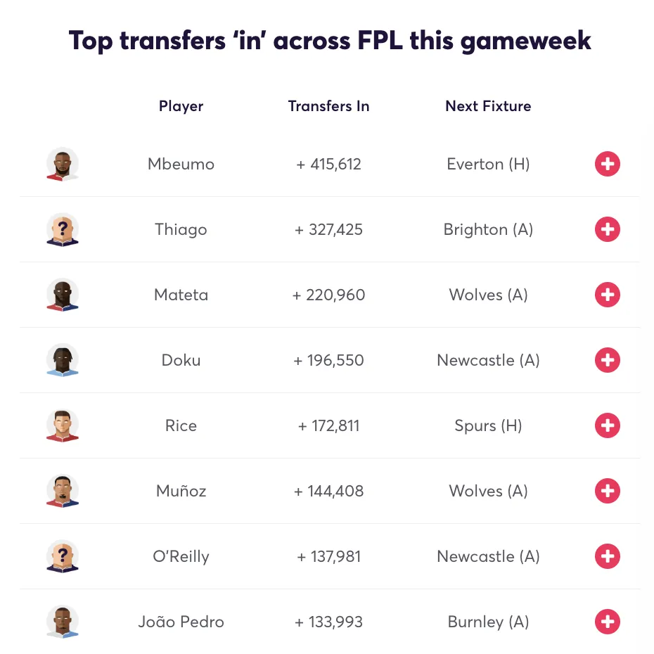 Most bought players for FPL Gameweek 12