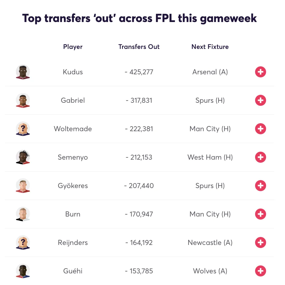 Most sold players in FPL for Gameweek 12