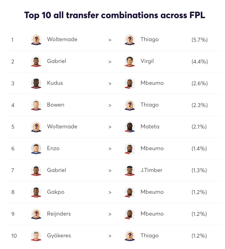 Top 10 transfer combinations for Gameweek 12