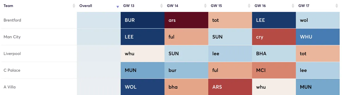 Premier League fixtures for the next five Gameweeks ranked by attacking difficulty
