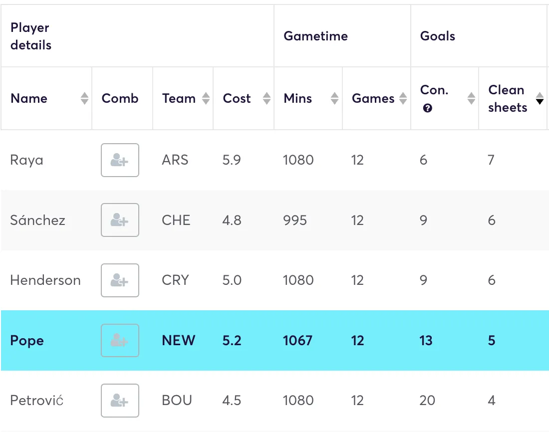 Premier League goalkeepers ranked by clean sheets kept