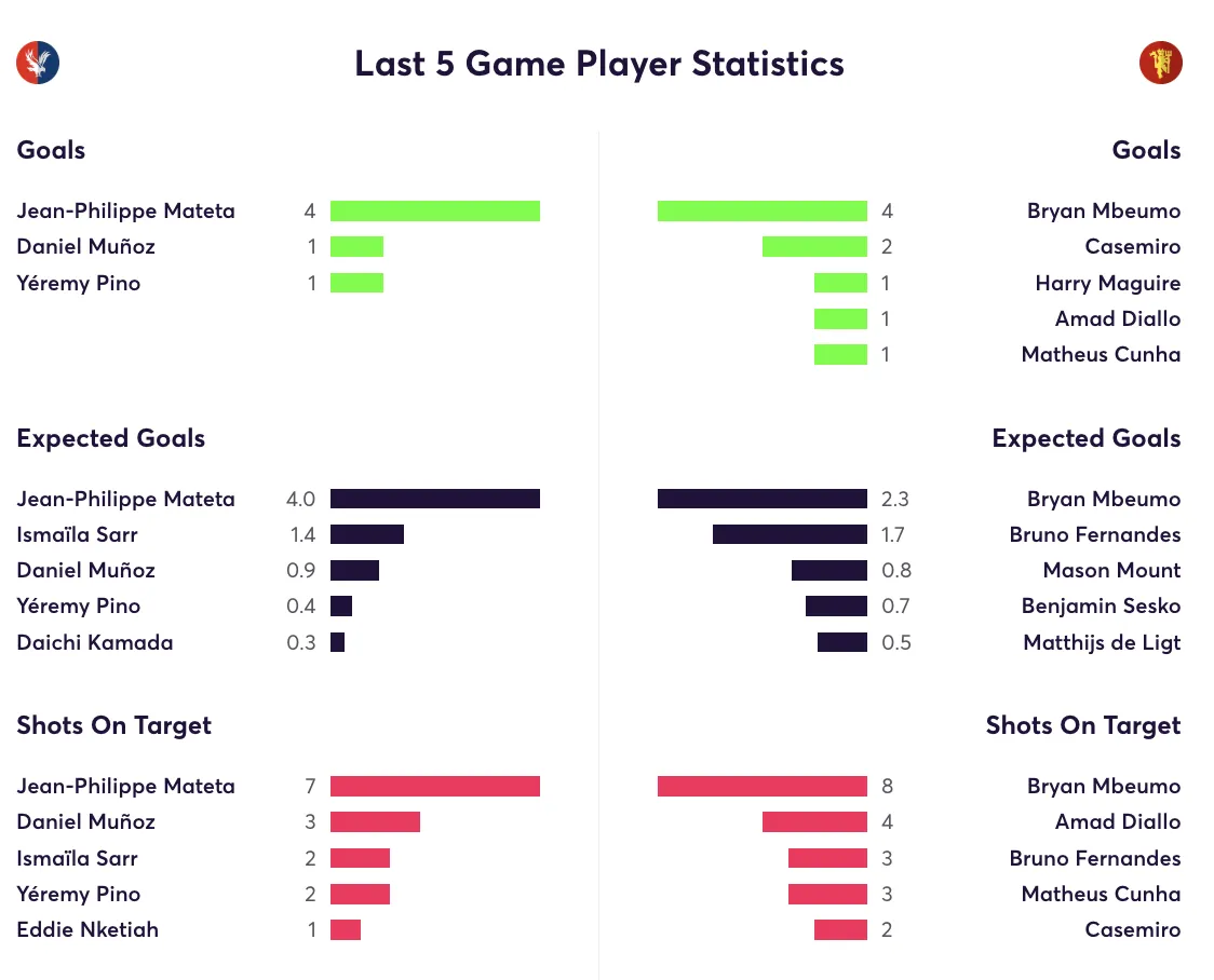 Palace and Man United stats form the last 5 games