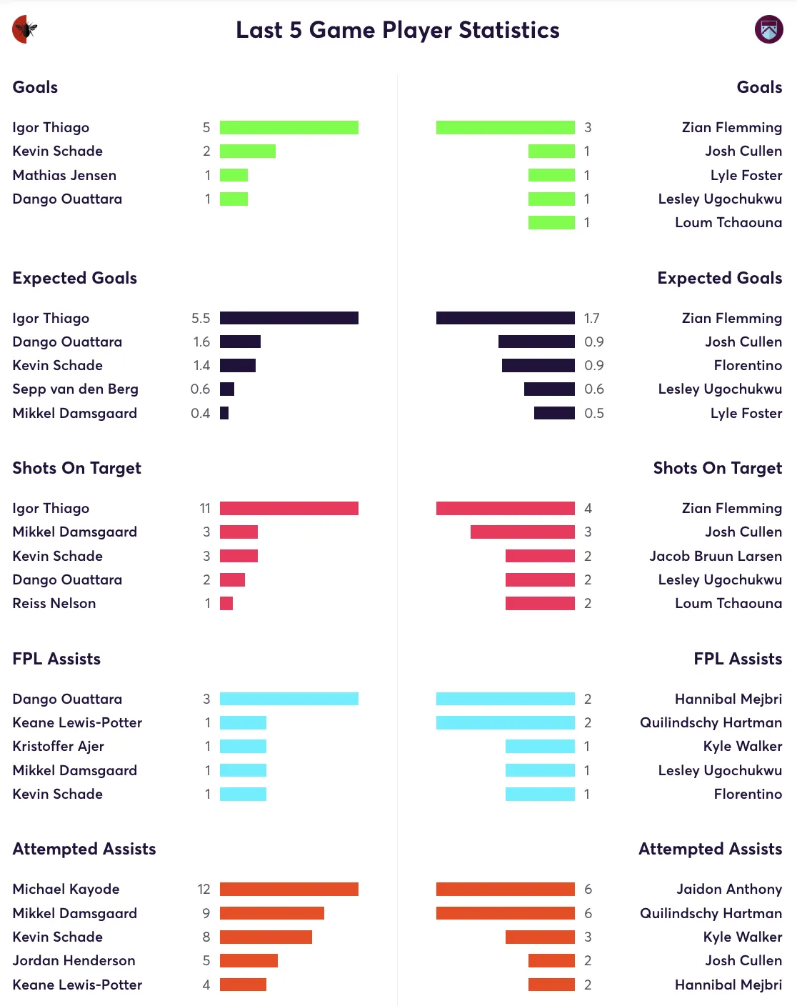 Brentford vs Burnley stats for the last 5 games