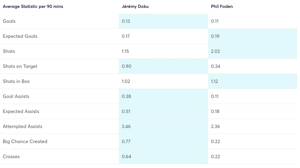 Doku vs Foden stats per 90 minutes