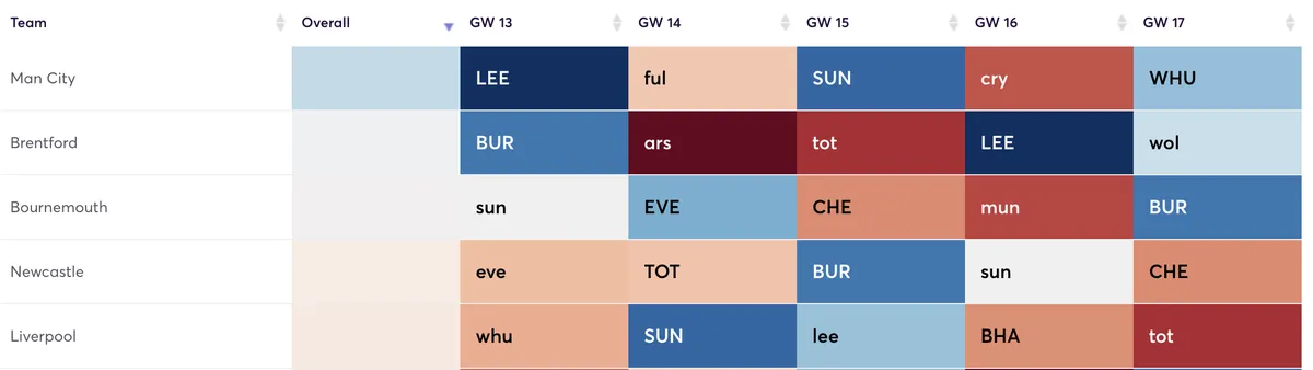 Premier League fixtures ranked by defensive difficulty for five Gameweeks