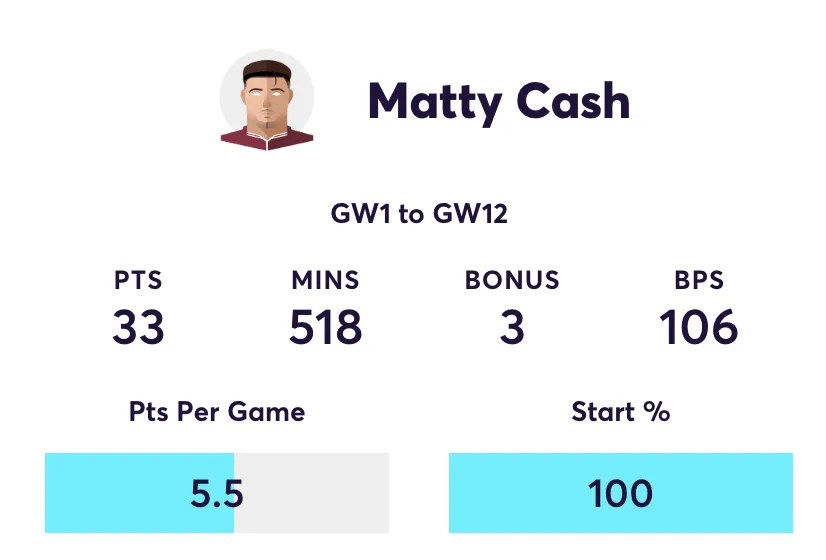 Matty Cash FPL stats