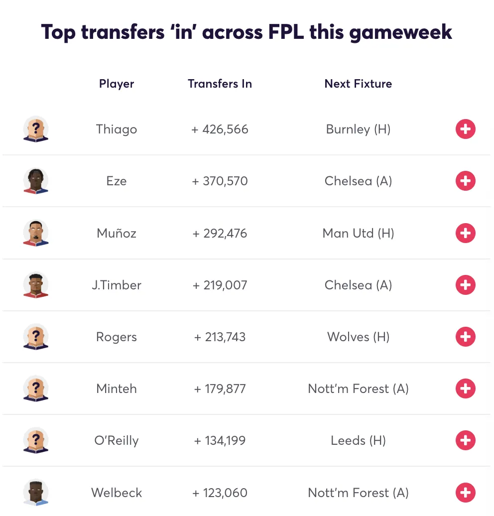 Most transferred in player for FPL Gameweek 13