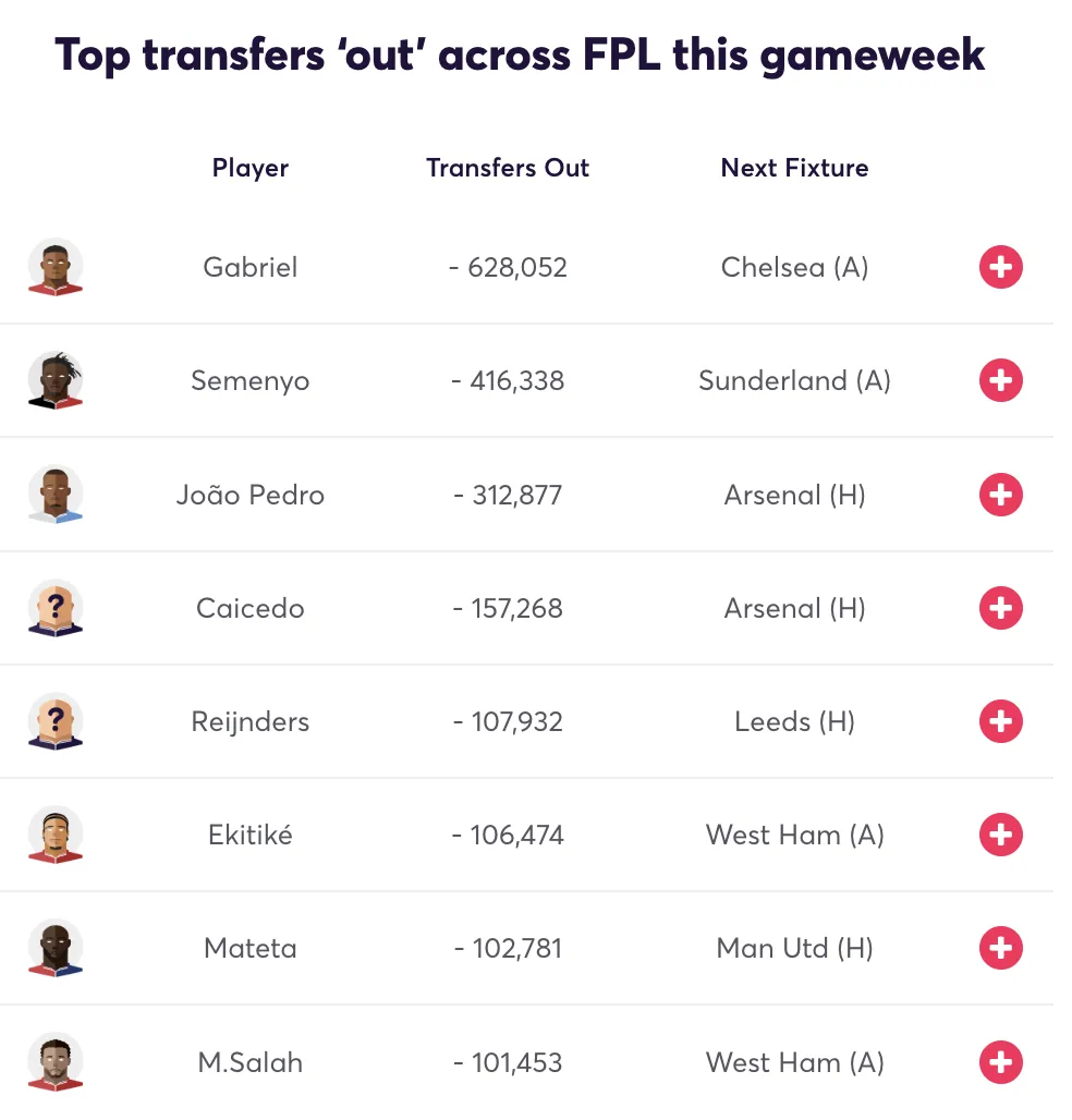 Most sold players for FPL Gameweek 13