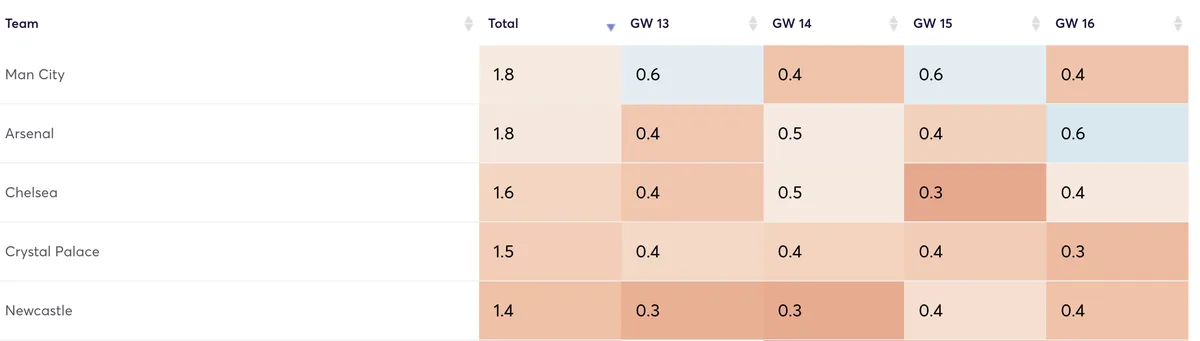 Predicted clean sheets for Premier League clubs for the next four Gameweeks