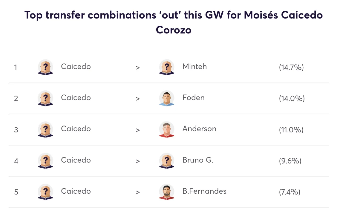 Caicedo top 5 replacements for FPL Gameweek 14