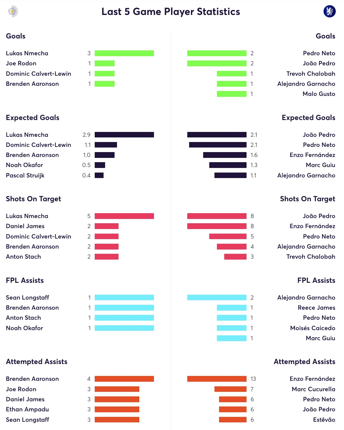 Leeds vs Chelsea stats for the last five games