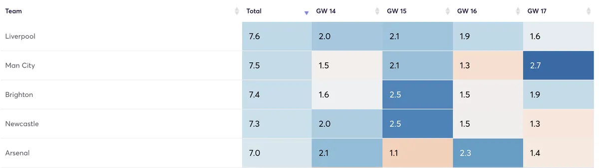 Premier League teams projected goals for the next four games