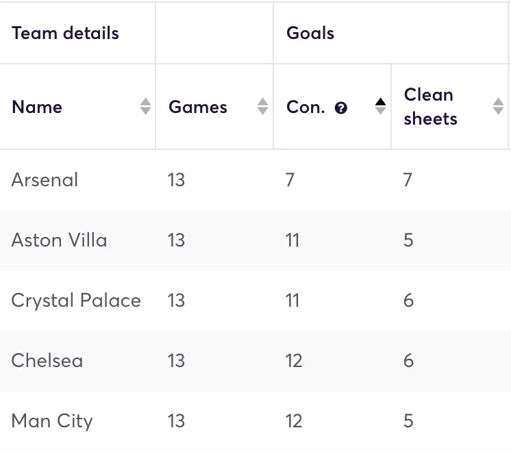 Premier League teams ranked by fewest goals conceded