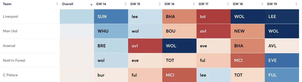 Premier League fixtures ranked by defensive difficulty for the next six Gameweeks