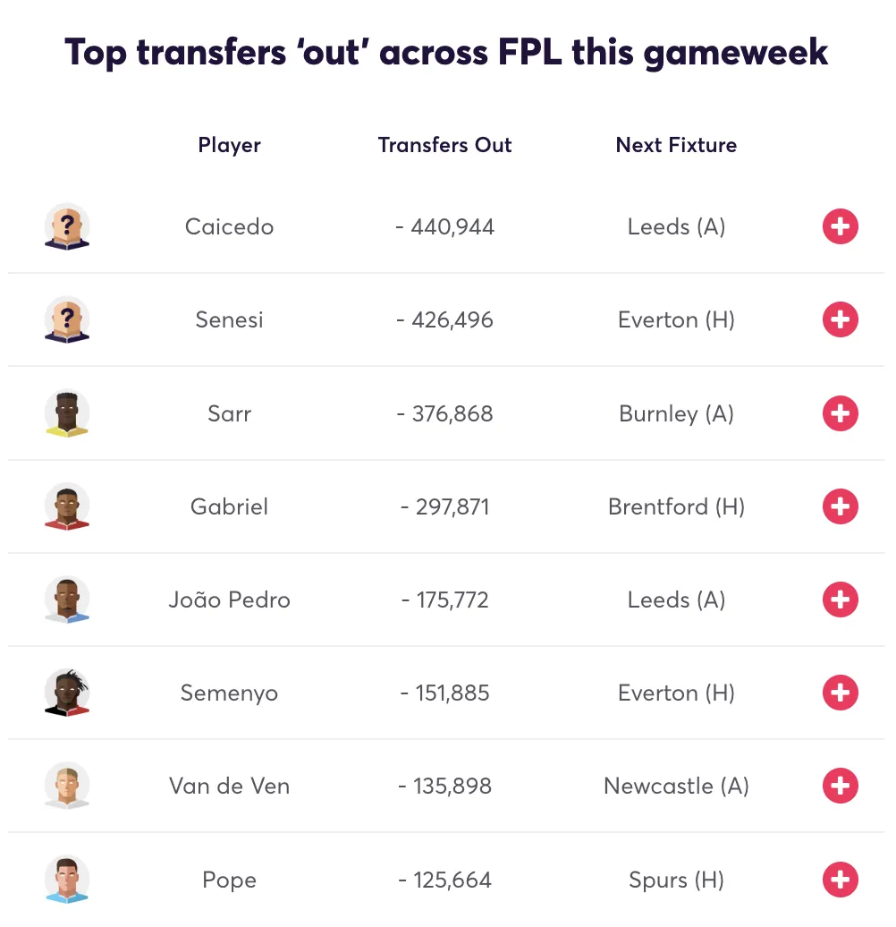 Most sold player before FPL Gameweek 14