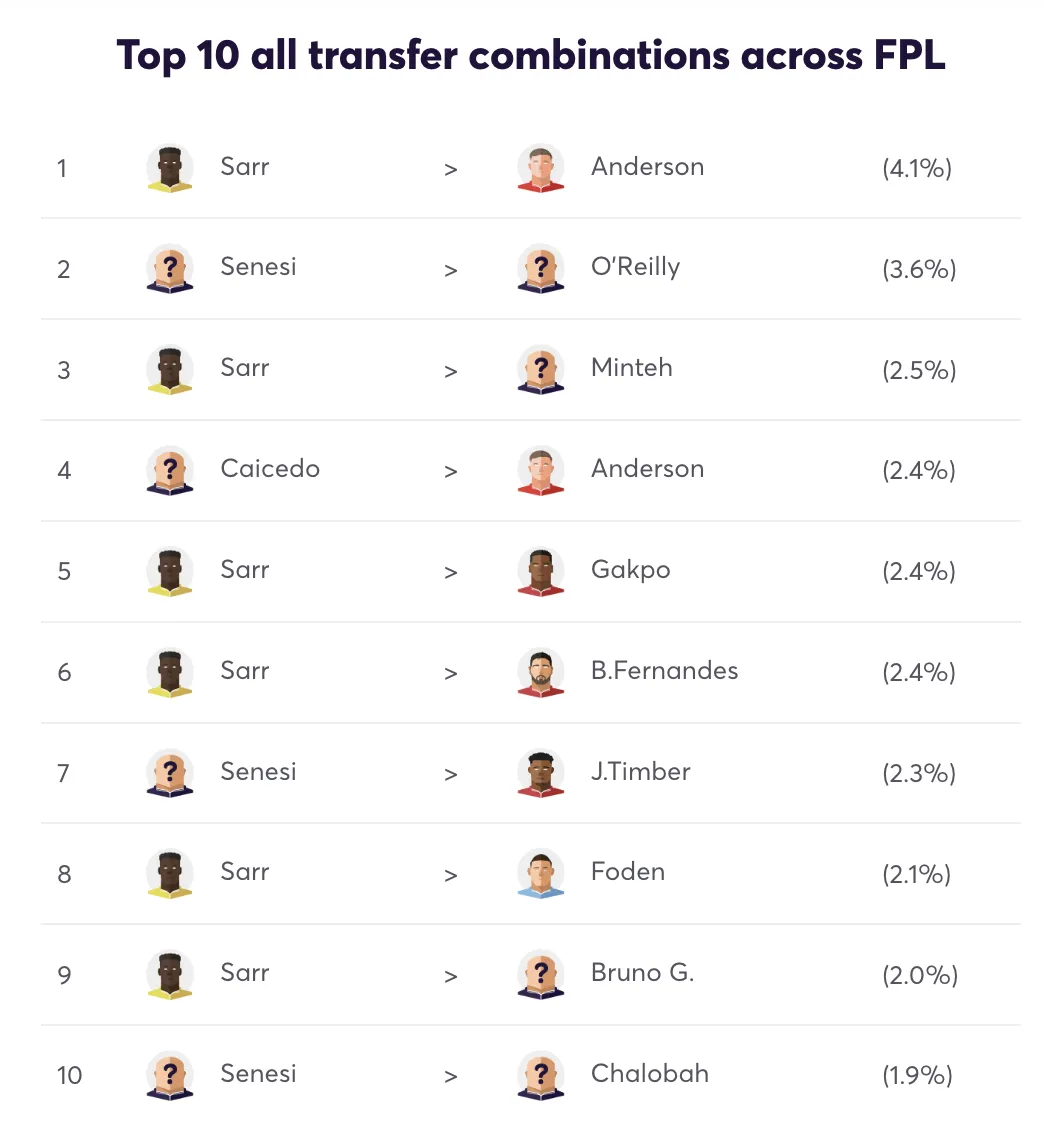Top 10 most popular transfer combinations for FPL Gameweek 14