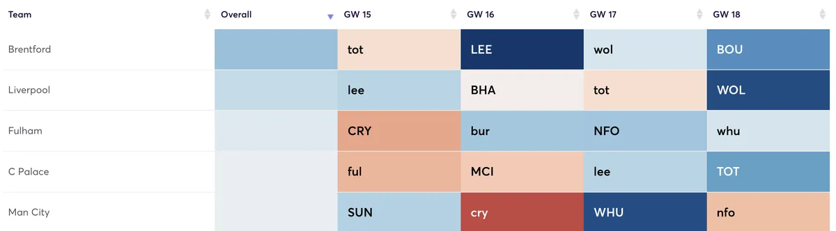 Premier League teams ranked by attacking fixtures in the next four Gameweeks