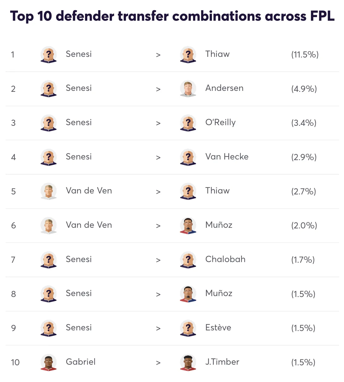 Top 10 transfer combinations for defenders before FPL Gameweek 15