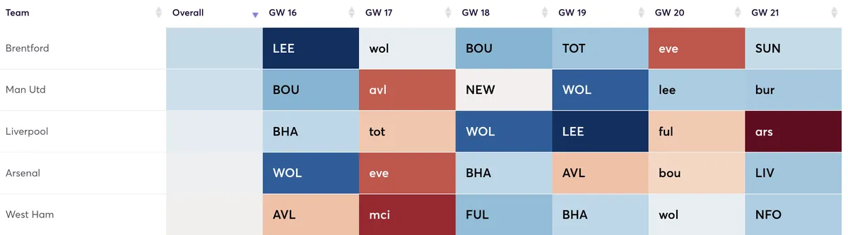 Premier League clubs' fixture for the next six Gameweeks ranked by attacking difficulty