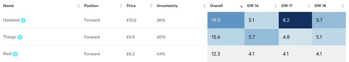 Forwards predicted points for the next three Gameweeks