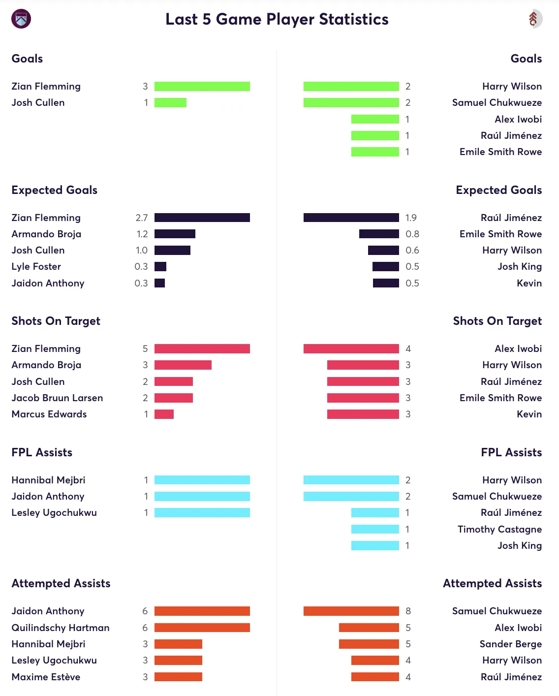 Burnley vs Fulham stats from the last 5 games