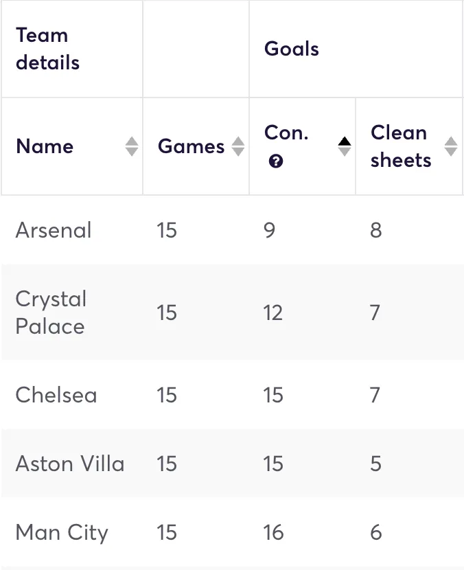 Premier League clubs ranked by fewest goals conceded