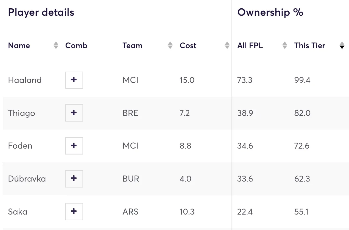 Top 5 most owned players in FPL by the top 100k managers