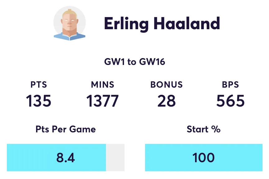 Haaland stats for FPL Gameweek 1 to 16 in Fantasy Premier League
