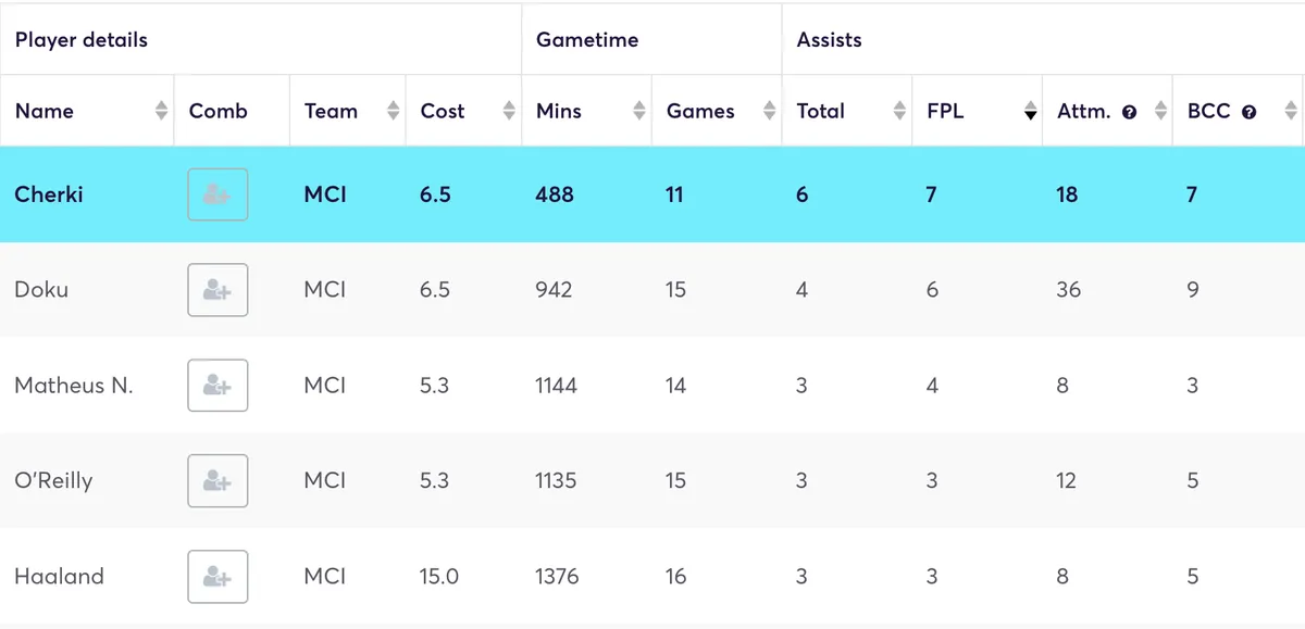 Man City players ranked by most assists