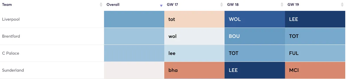 Premier League teams ranked by attacking fixtures for the next three Gameweeks