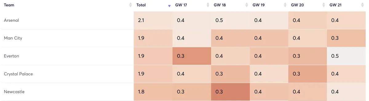 Premier League clubs ranked by clean sheet projections
