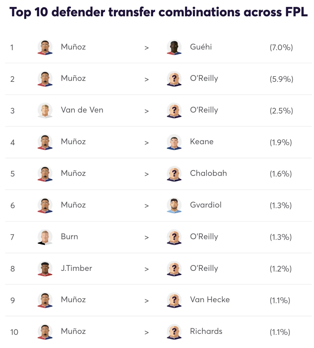 Top 10 defender transfer combinations for Gameweek 16