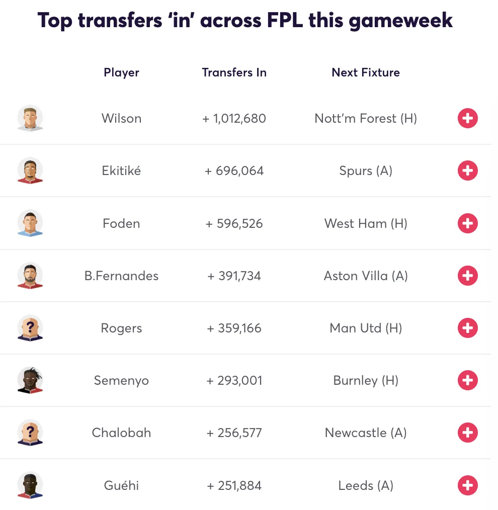 Top transfers in for FPL Gameweek 17
