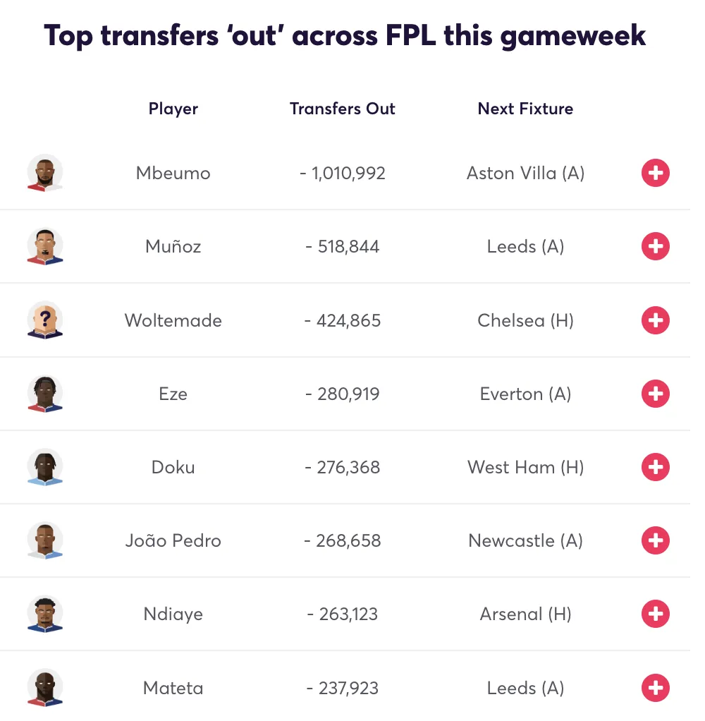 Most sold players before FPL Gameweek 17
