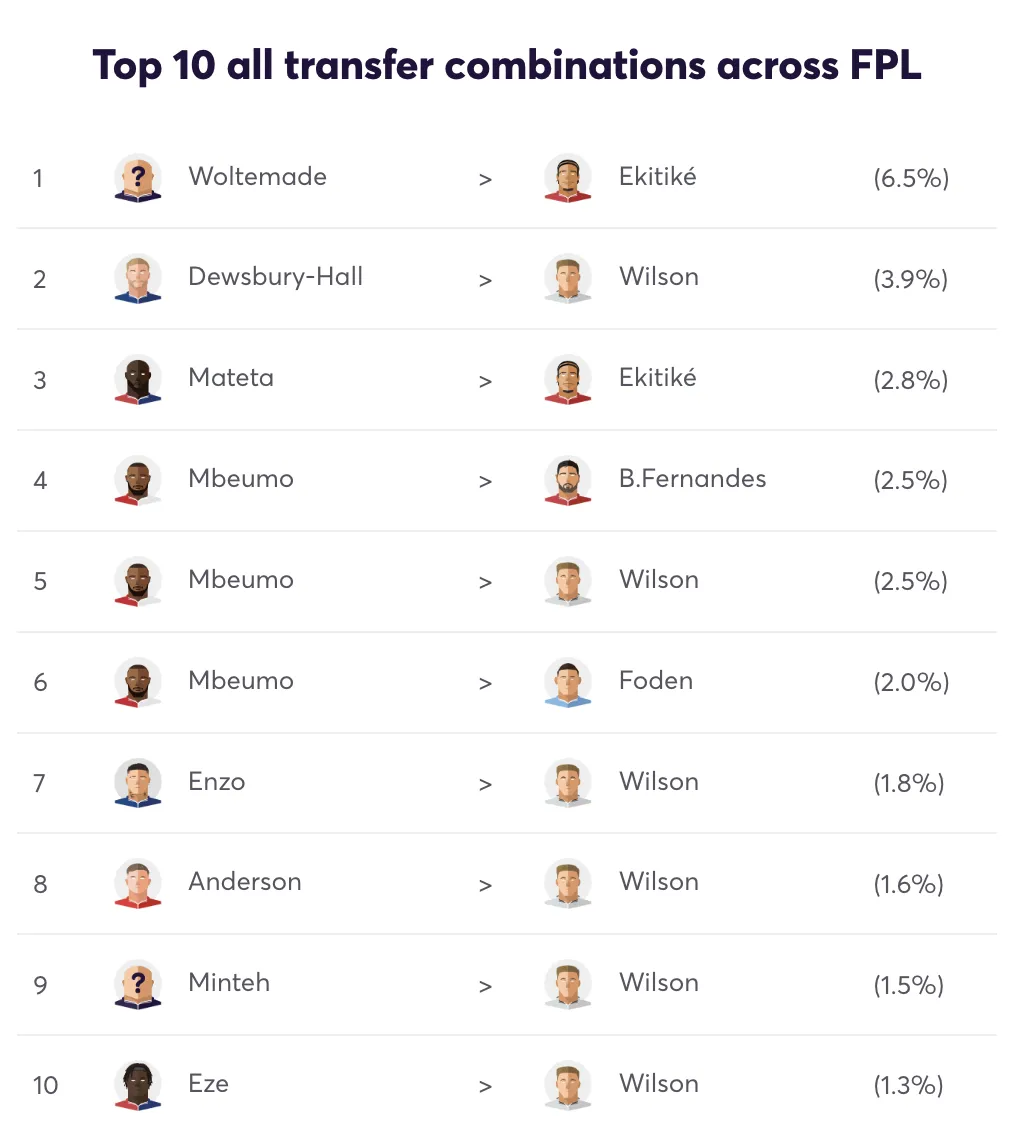 Top 10 most popular transfer combinations for FPL Gameweek 17