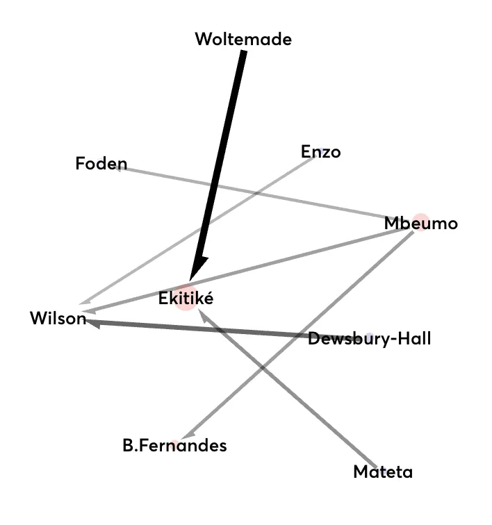 FPL Gameweek 17 transfer diagram