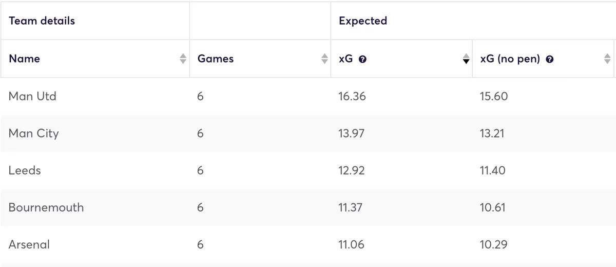 Premier League teams ranked by expected goals in the last 6 games