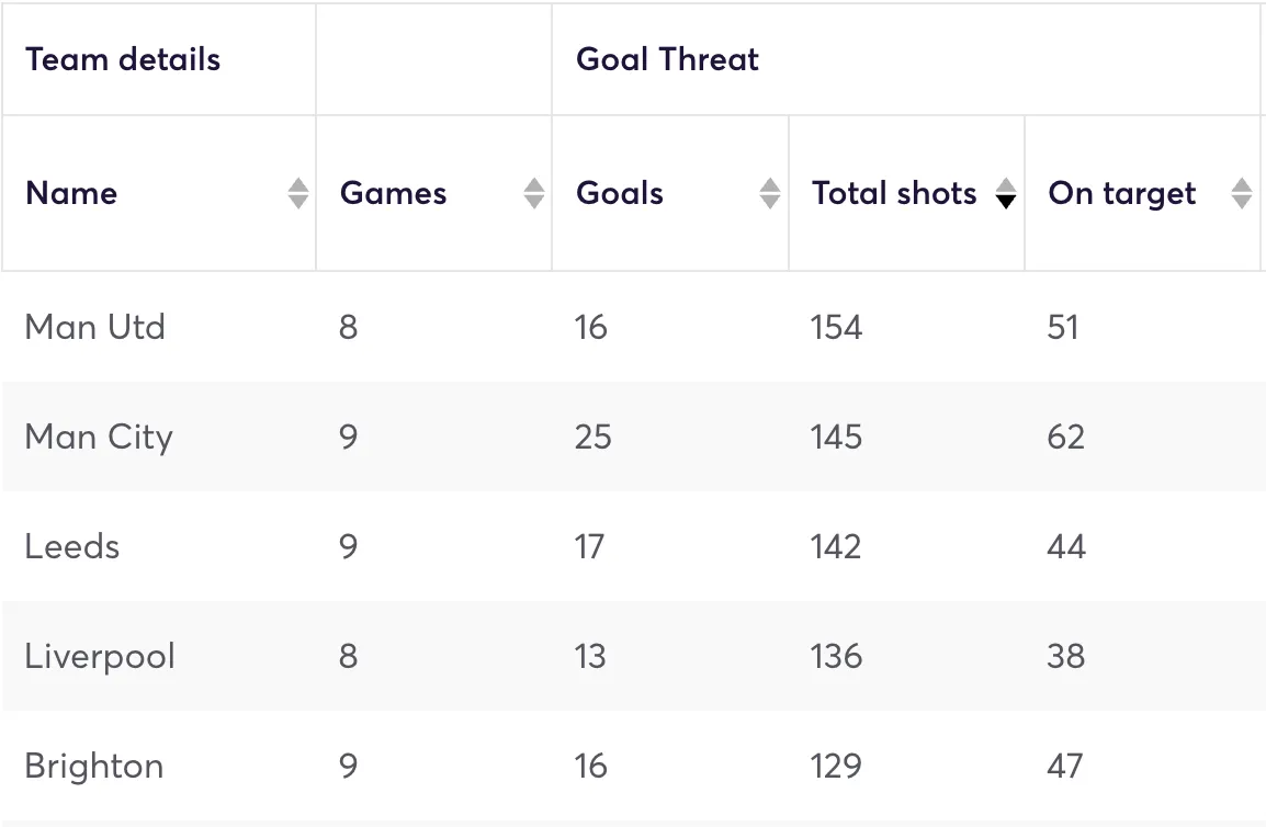 Premier League clubs ranked by total shots taken