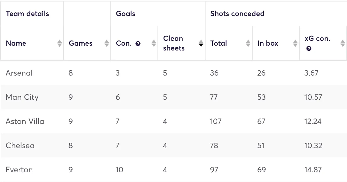 Premier League clubs ranked by clean sheets at home