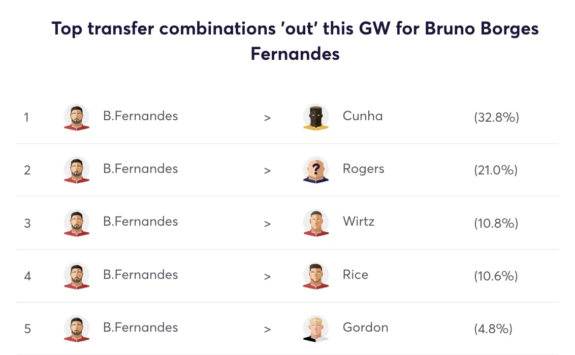 Top Bruno Fernandes replacements for FPL Gameweek 18