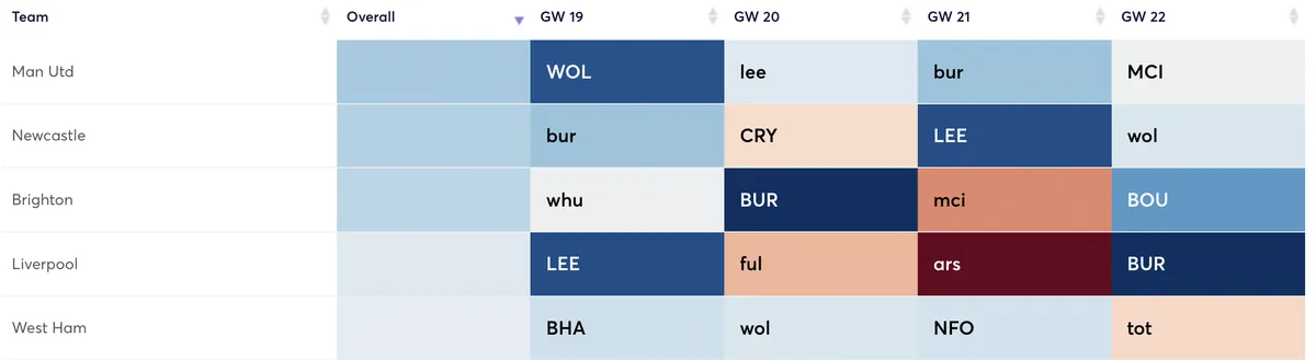 Premier League clubs ranked by fixtures over the next four Gameweks