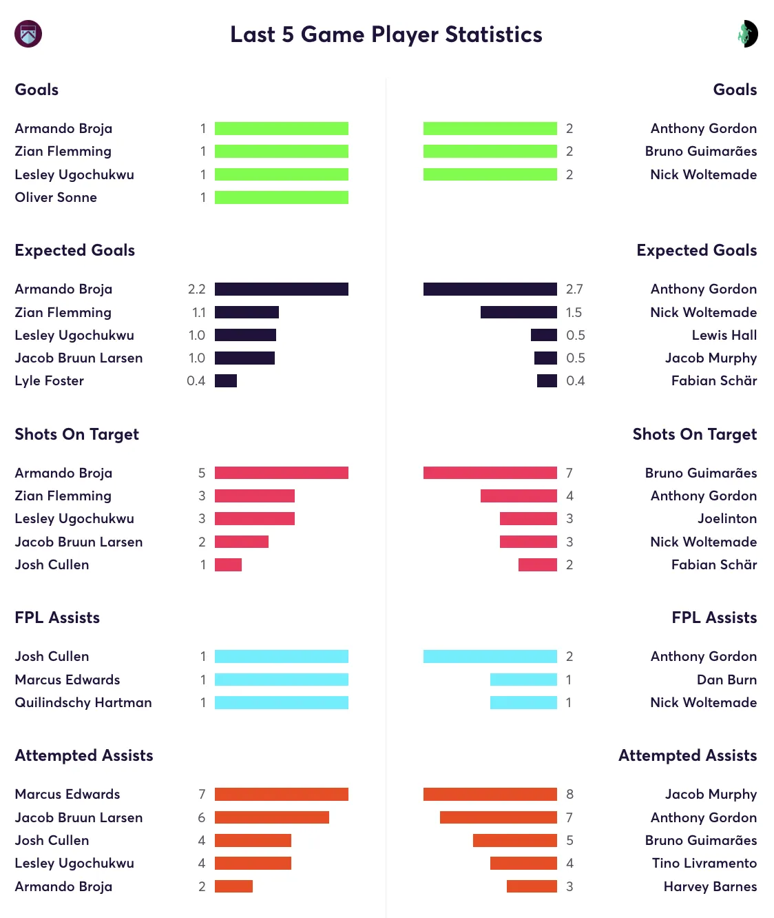 Burnley vs Newcastle FPL stats for the last five games