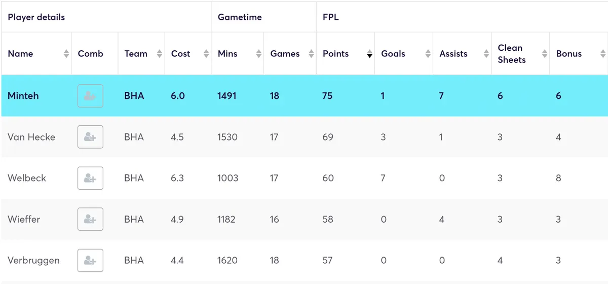 Brighton players ranked by FPL points