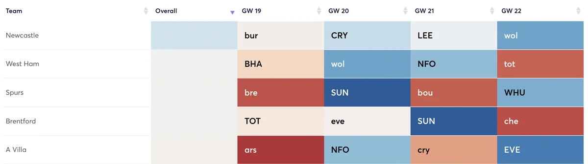 Premier League fixtures for the next four Gameweeks ranked by defensive difficulty