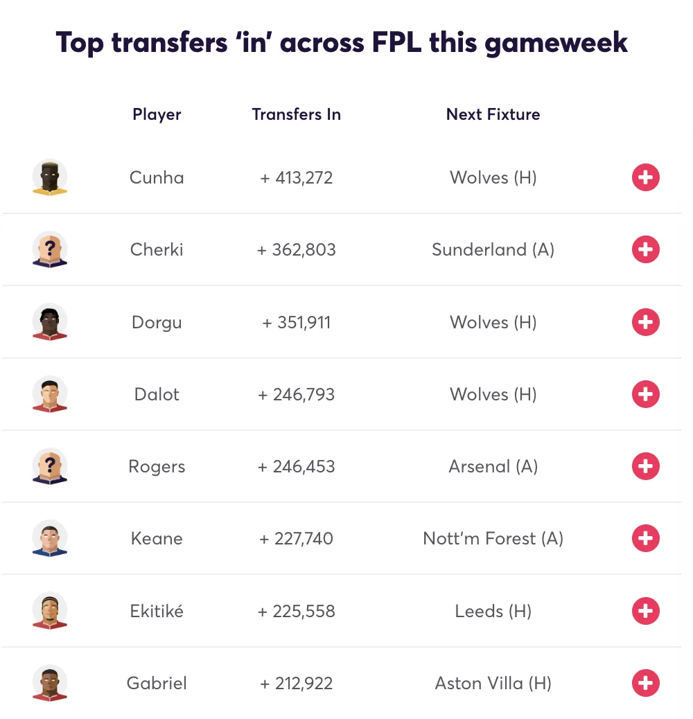 Most transferred in players for FPL